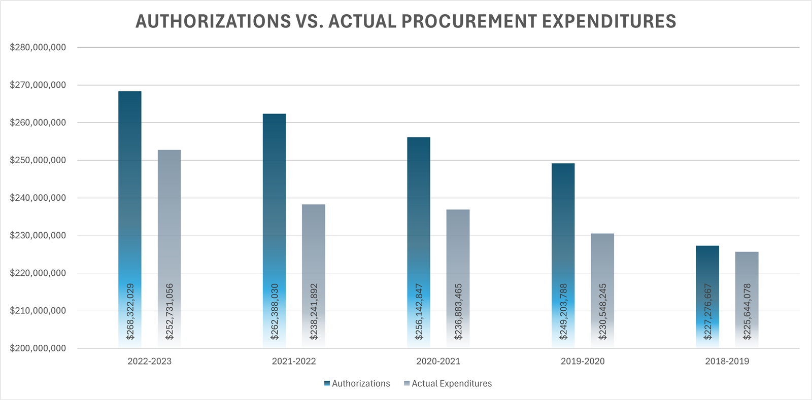 A bar chart showing Birdville ISD's authorizations versus actual procurement expenditures.